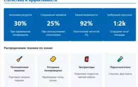 Клининг торговых центров: логистика и организация